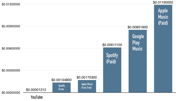 pagos por reproducción